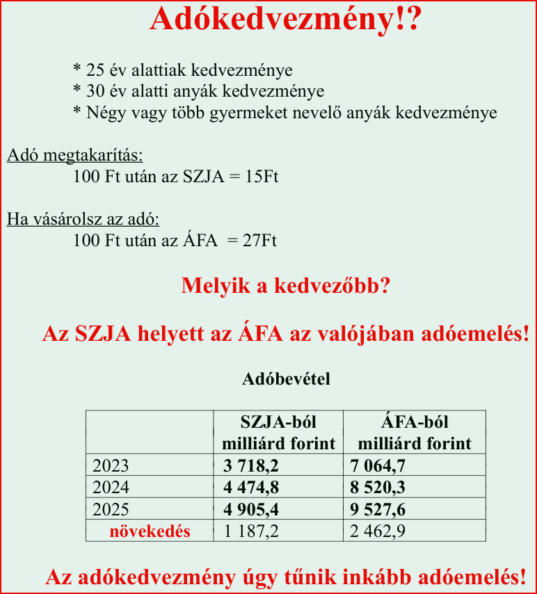 Az SZJA helyett az ÁFA az valójában adóemelés