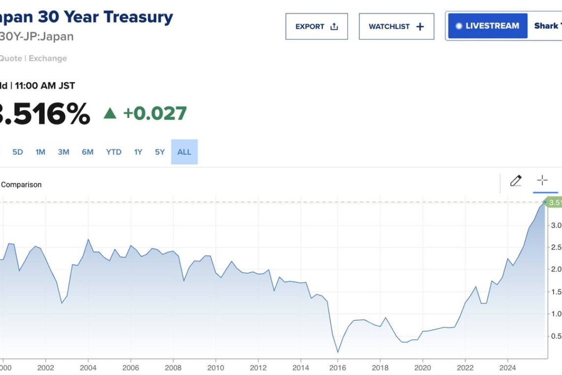 TÖRTÉNELMI EMELKEDÉS: Japán 30 éves kötvénye 3,527%-ra emelkedik 2026. január 6.